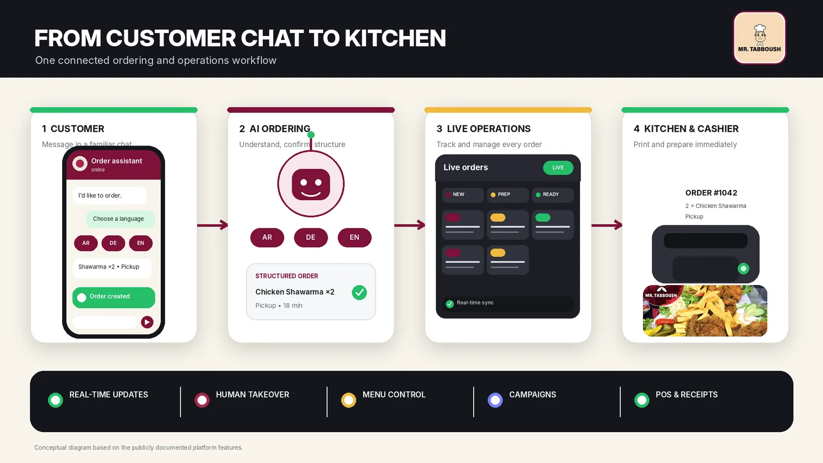 Diagram: customer chat, AI ordering, live operations, kitchen and cashier
